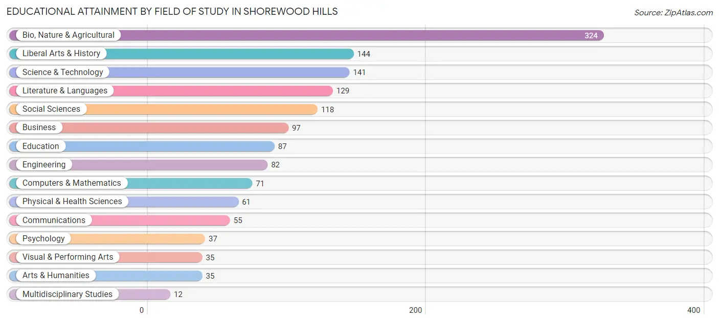 Educational Attainment by Field of Study in Shorewood Hills