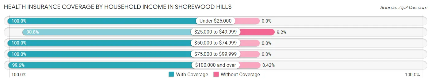 Health Insurance Coverage by Household Income in Shorewood Hills