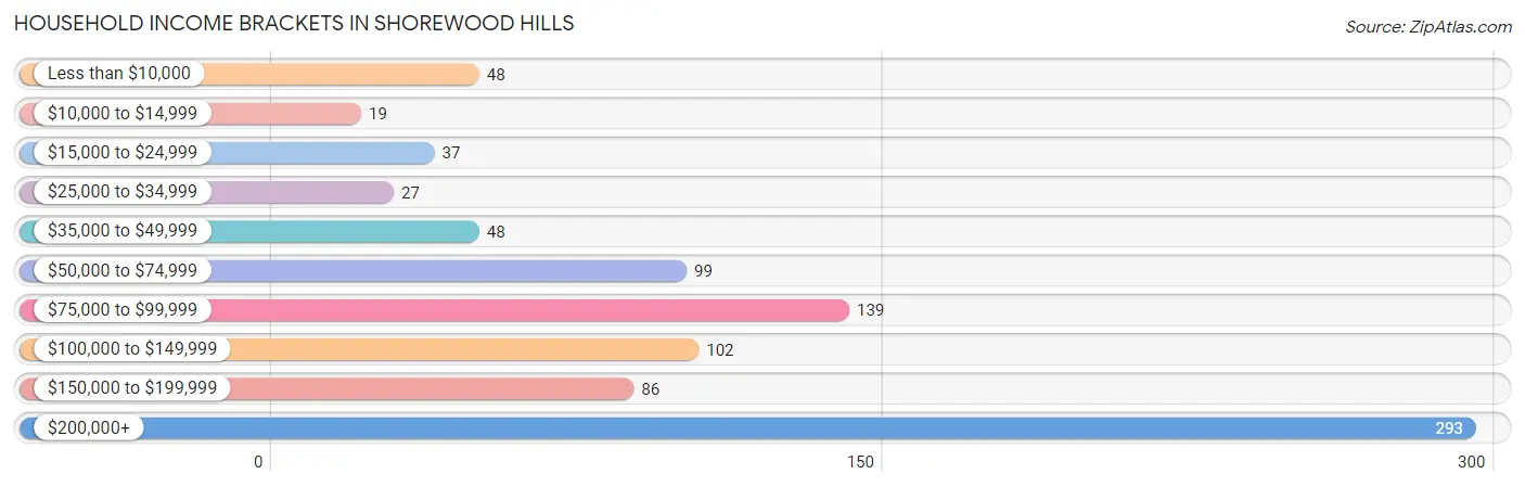 Household Income Brackets in Shorewood Hills