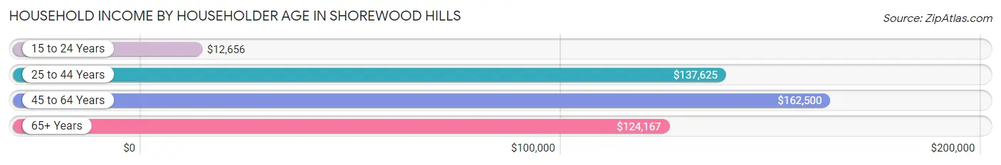 Household Income by Householder Age in Shorewood Hills