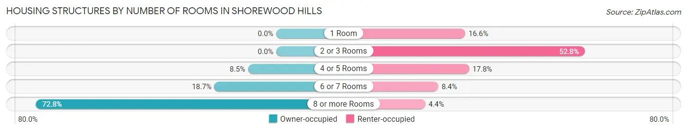 Housing Structures by Number of Rooms in Shorewood Hills