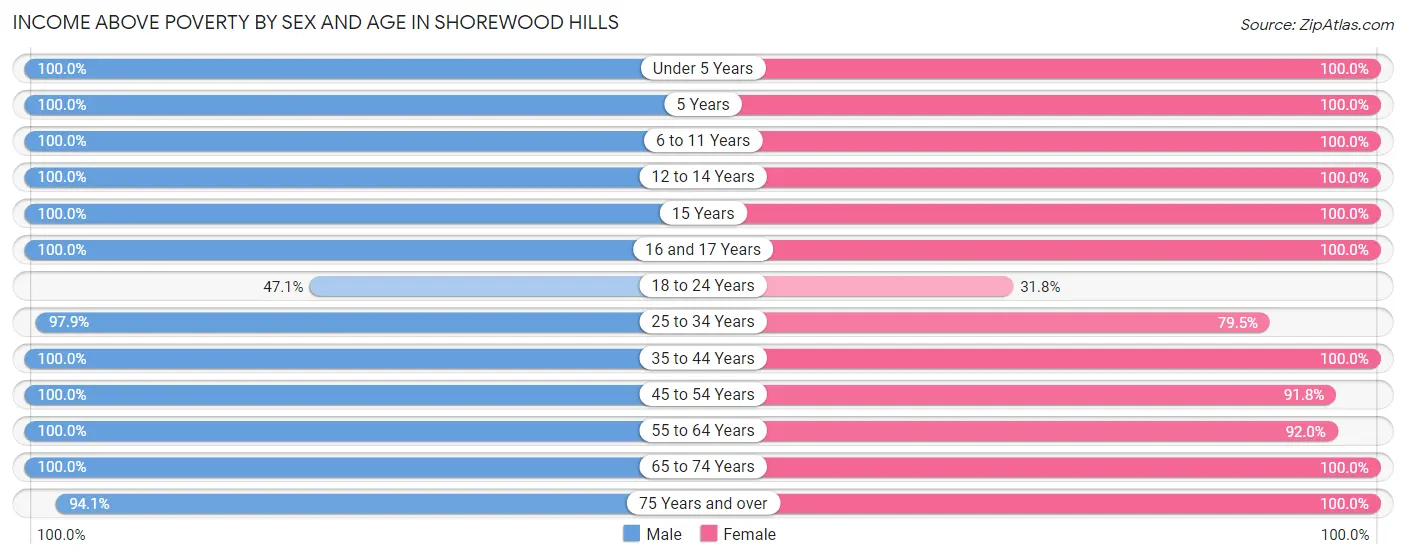 Income Above Poverty by Sex and Age in Shorewood Hills