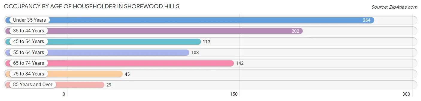 Occupancy by Age of Householder in Shorewood Hills