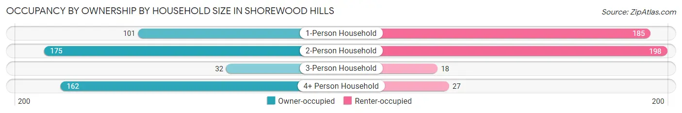 Occupancy by Ownership by Household Size in Shorewood Hills