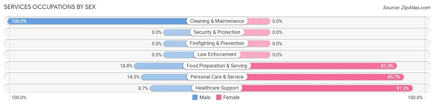 Services Occupations by Sex in Shorewood Hills