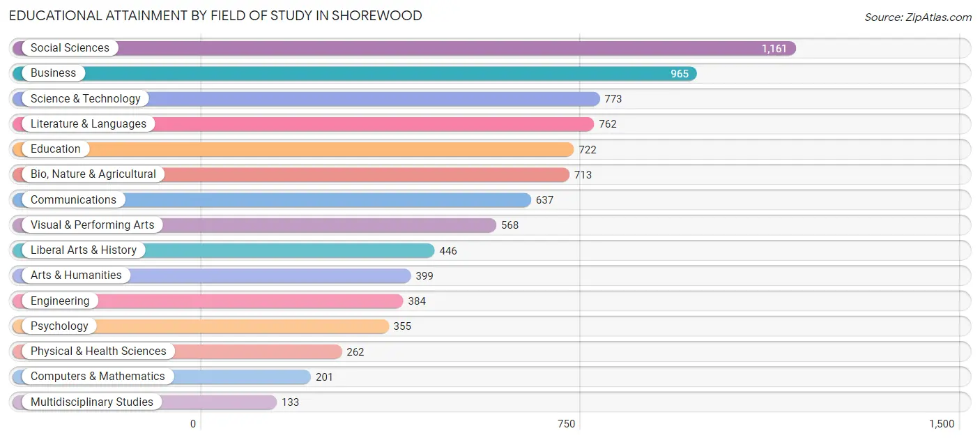 Educational Attainment by Field of Study in Shorewood