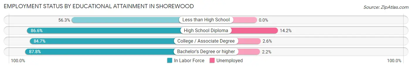 Employment Status by Educational Attainment in Shorewood