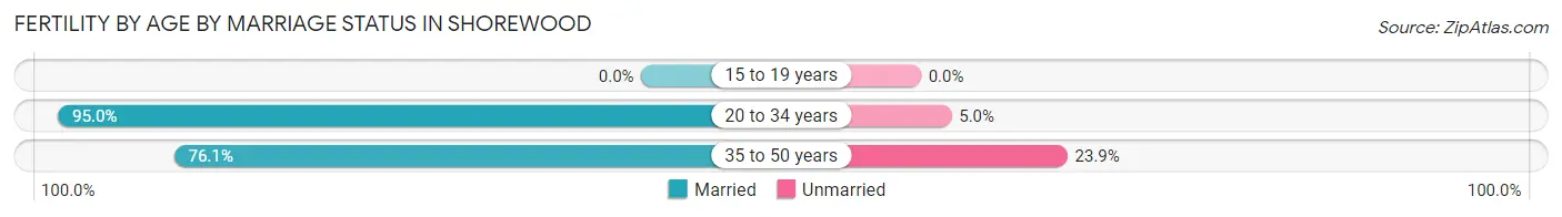 Female Fertility by Age by Marriage Status in Shorewood