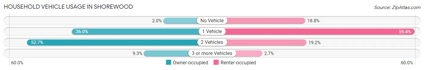 Household Vehicle Usage in Shorewood