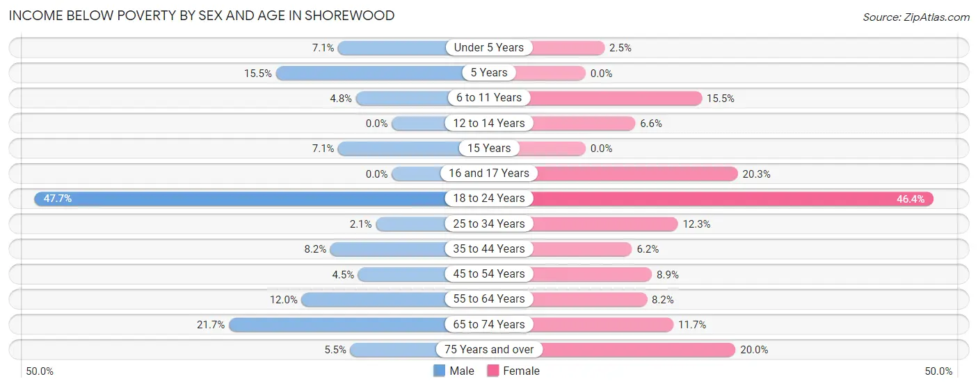 Income Below Poverty by Sex and Age in Shorewood
