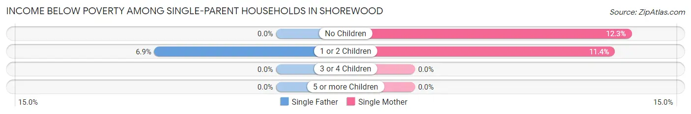 Income Below Poverty Among Single-Parent Households in Shorewood