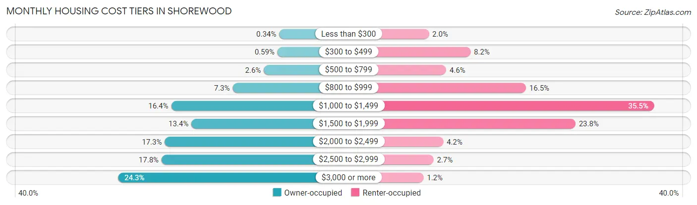 Monthly Housing Cost Tiers in Shorewood