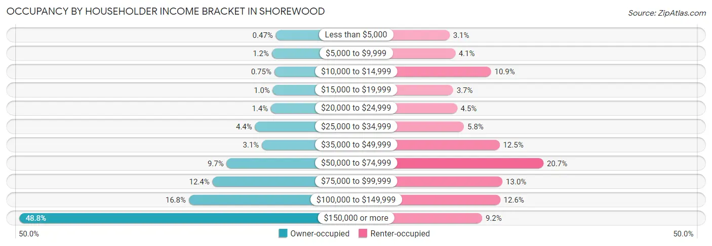 Occupancy by Householder Income Bracket in Shorewood