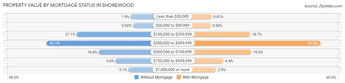 Property Value by Mortgage Status in Shorewood