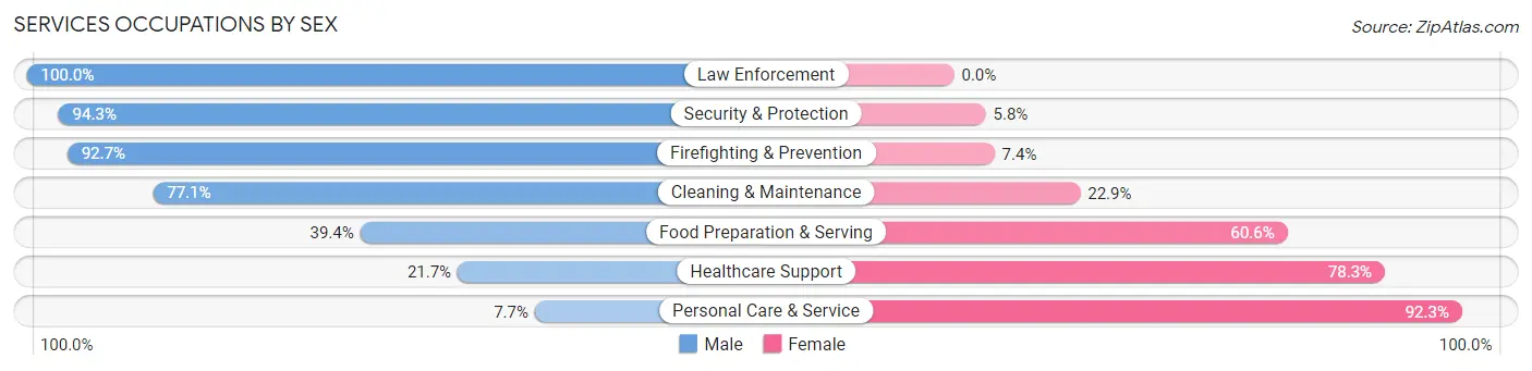 Services Occupations by Sex in Shorewood