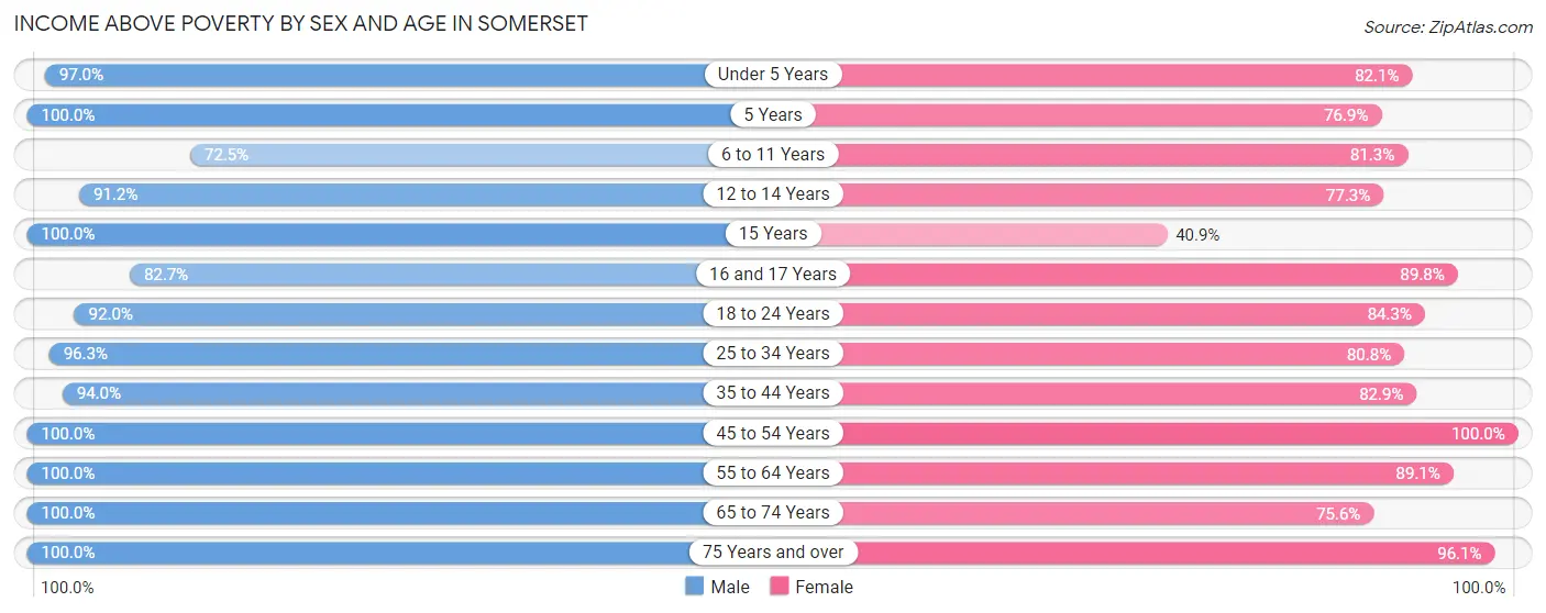 Income Above Poverty by Sex and Age in Somerset