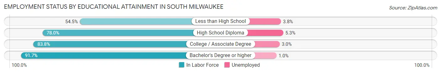 Employment Status by Educational Attainment in South Milwaukee