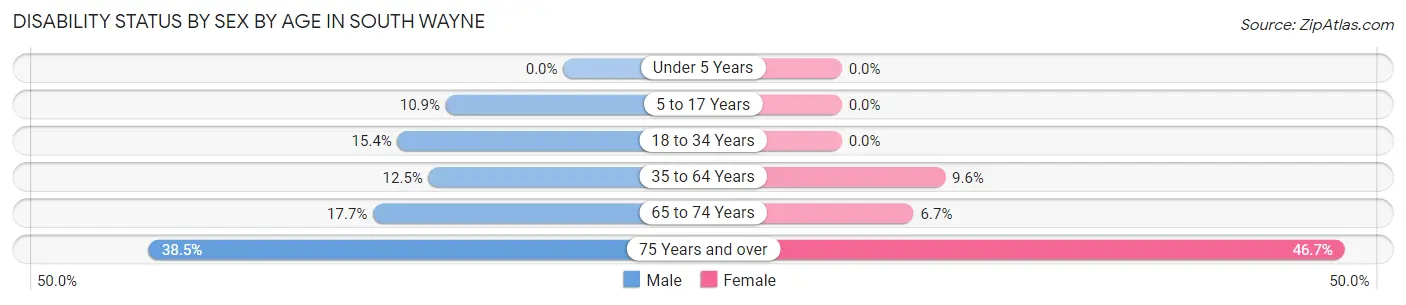 Disability Status by Sex by Age in South Wayne