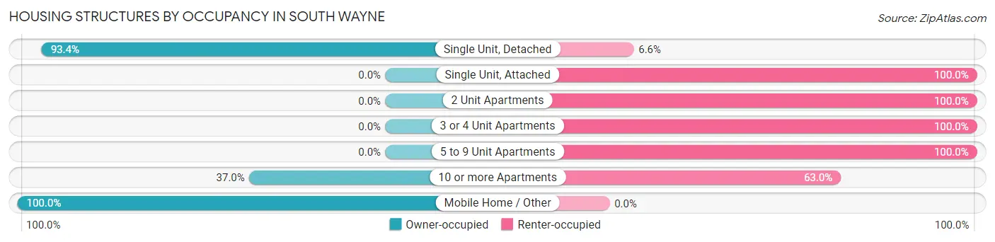 Housing Structures by Occupancy in South Wayne