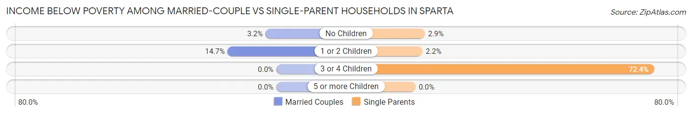 Income Below Poverty Among Married-Couple vs Single-Parent Households in Sparta