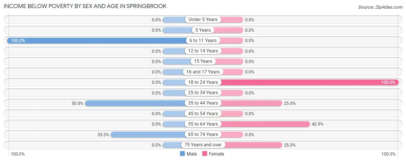 Income Below Poverty by Sex and Age in Springbrook