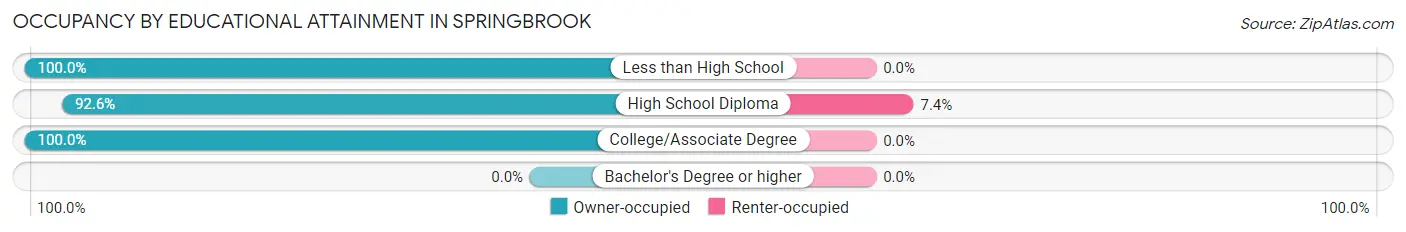 Occupancy by Educational Attainment in Springbrook