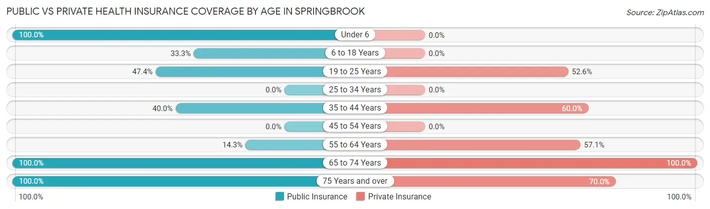 Public vs Private Health Insurance Coverage by Age in Springbrook