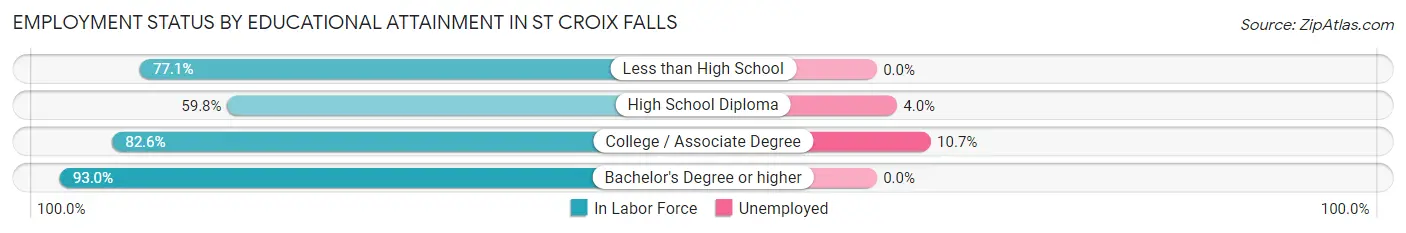 Employment Status by Educational Attainment in St Croix Falls