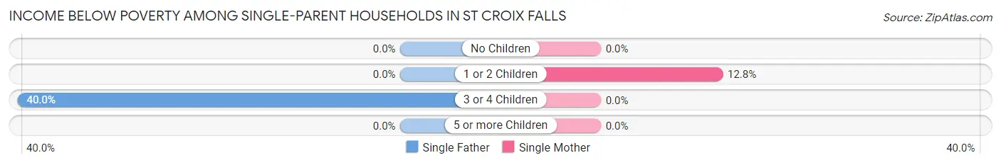 Income Below Poverty Among Single-Parent Households in St Croix Falls