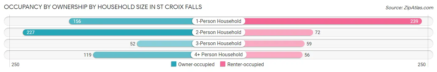 Occupancy by Ownership by Household Size in St Croix Falls