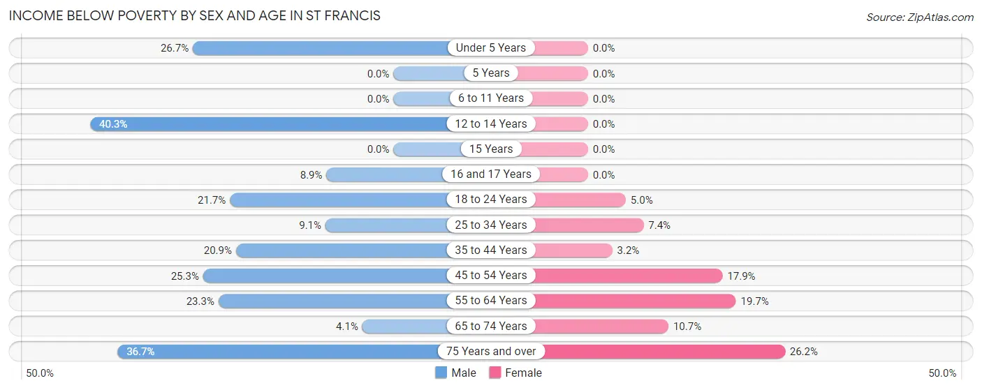 Income Below Poverty by Sex and Age in St Francis