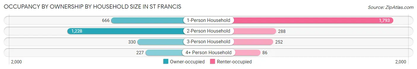 Occupancy by Ownership by Household Size in St Francis