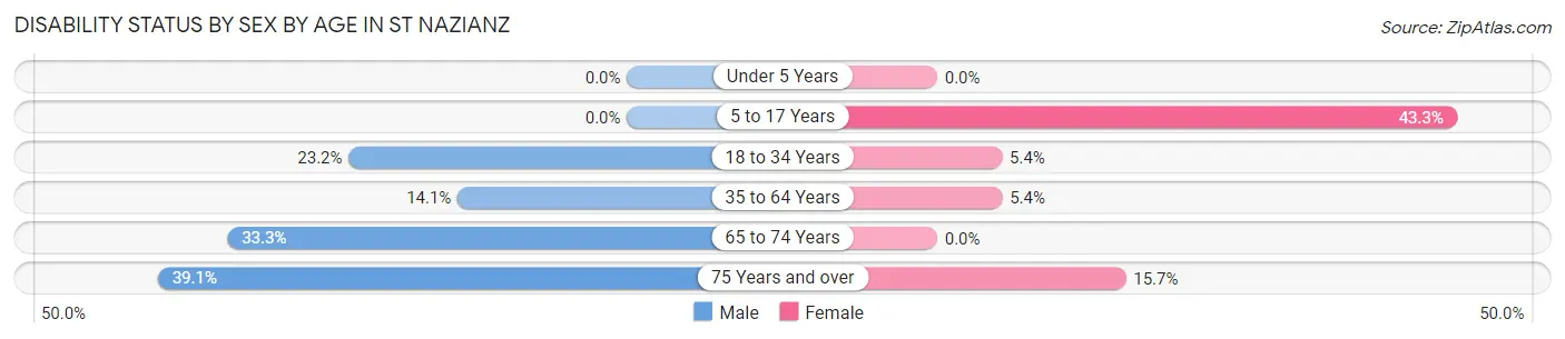 Disability Status by Sex by Age in St Nazianz