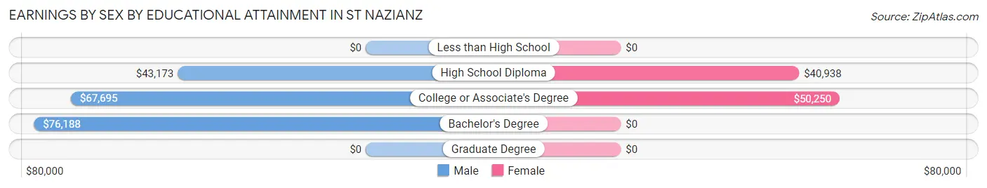 Earnings by Sex by Educational Attainment in St Nazianz