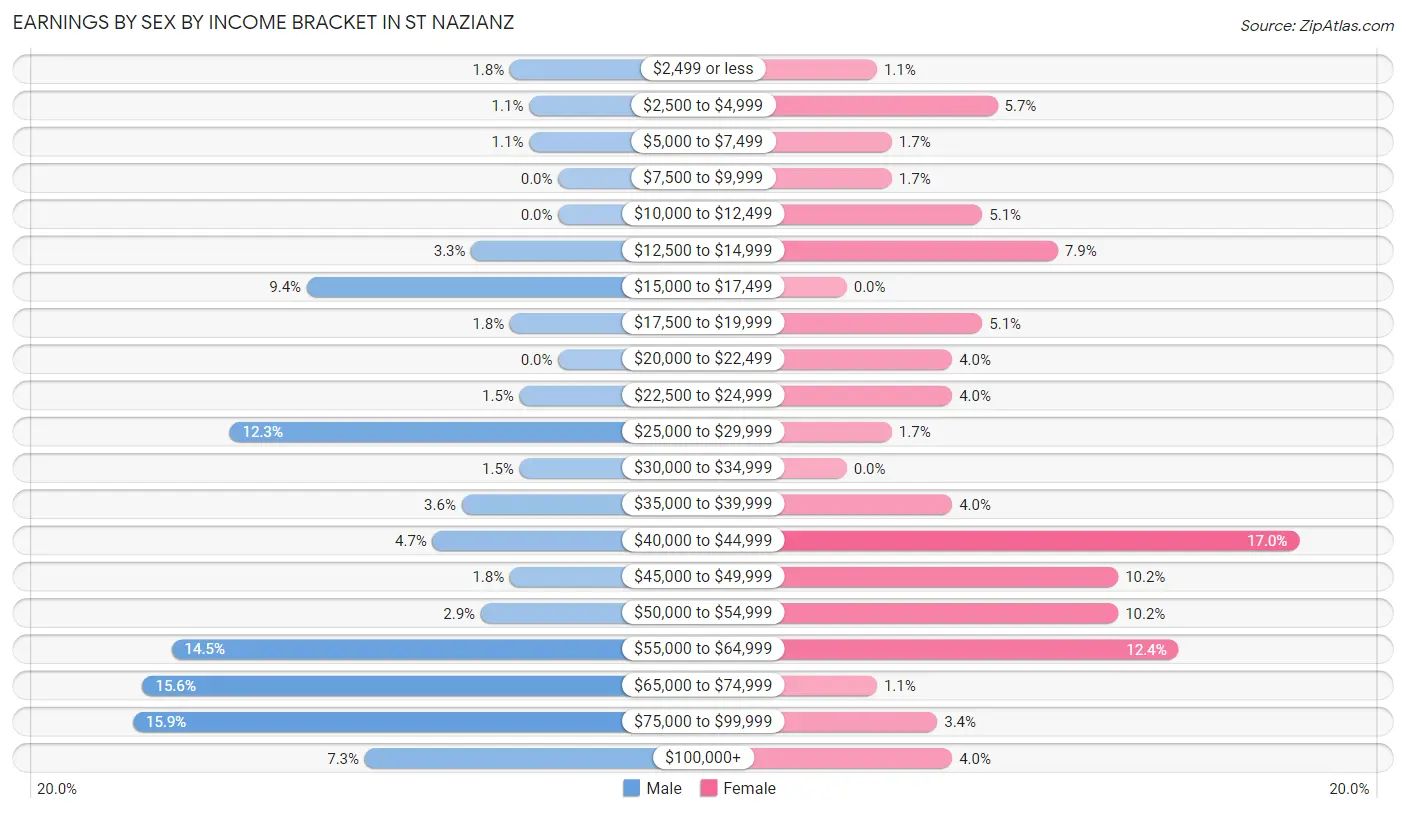 Earnings by Sex by Income Bracket in St Nazianz