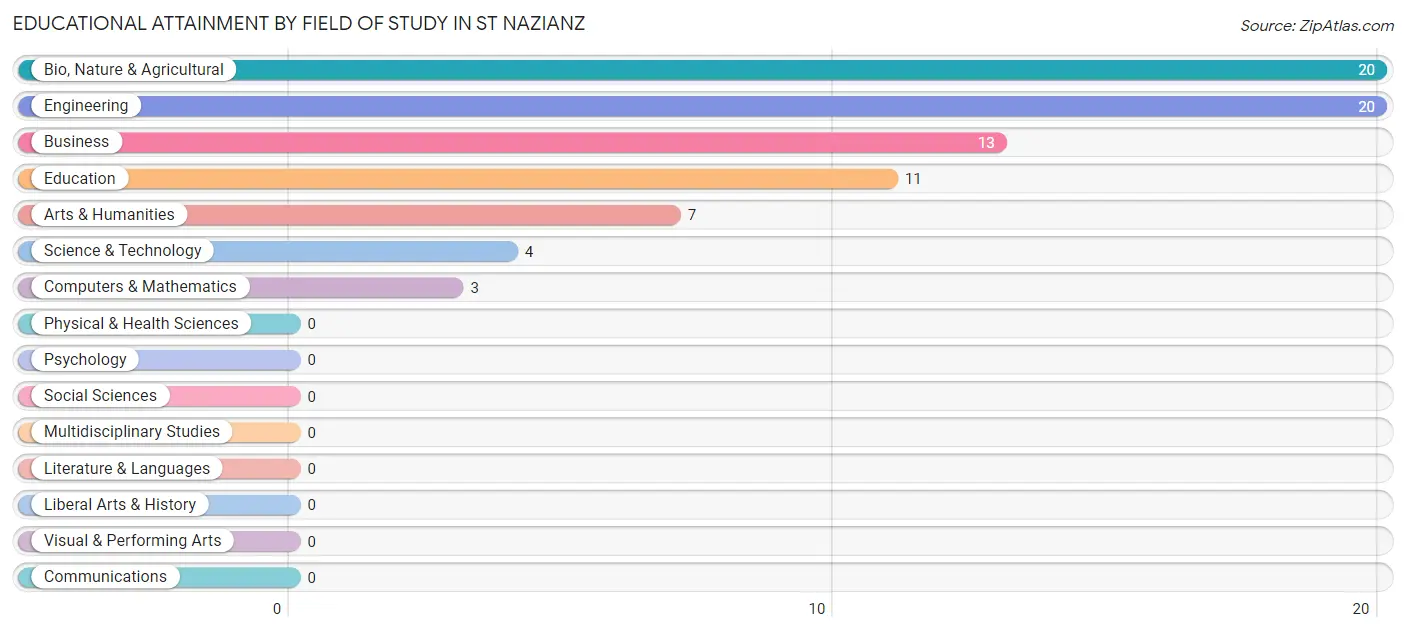 Educational Attainment by Field of Study in St Nazianz