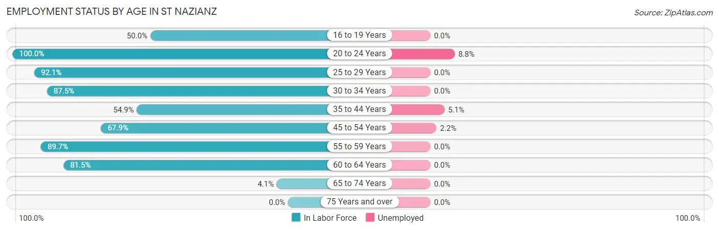 Employment Status by Age in St Nazianz