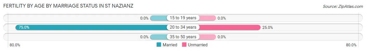 Female Fertility by Age by Marriage Status in St Nazianz
