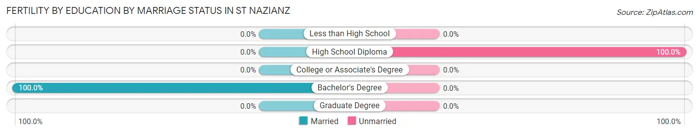 Female Fertility by Education by Marriage Status in St Nazianz