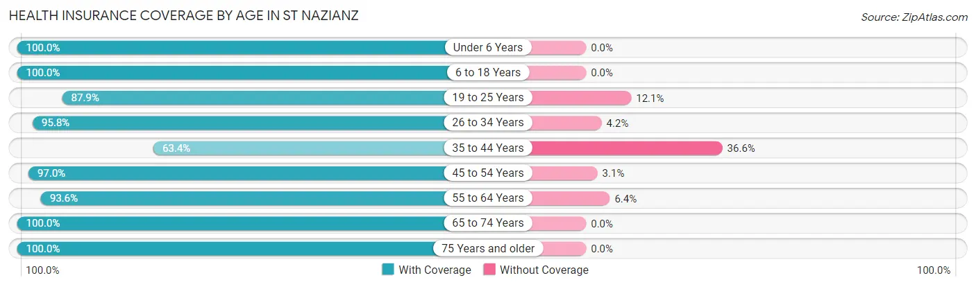 Health Insurance Coverage by Age in St Nazianz