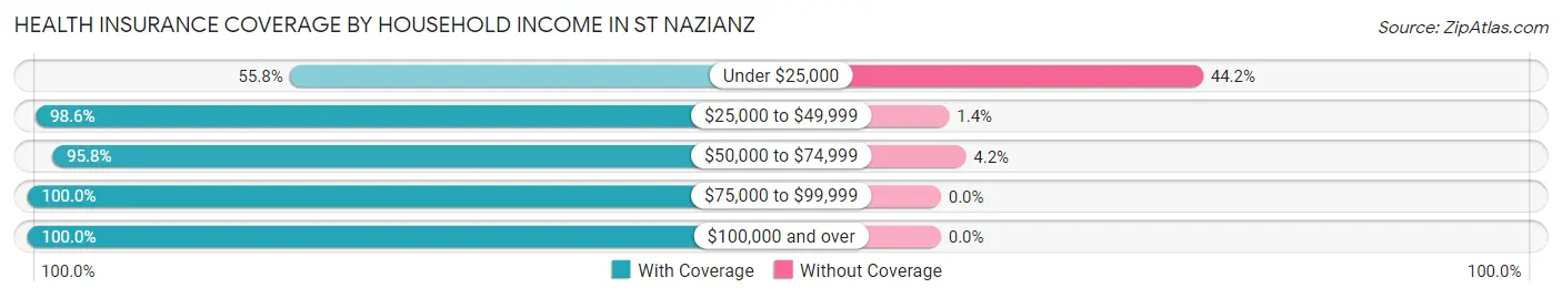 Health Insurance Coverage by Household Income in St Nazianz