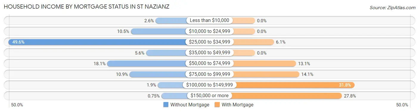 Household Income by Mortgage Status in St Nazianz