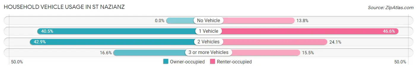 Household Vehicle Usage in St Nazianz