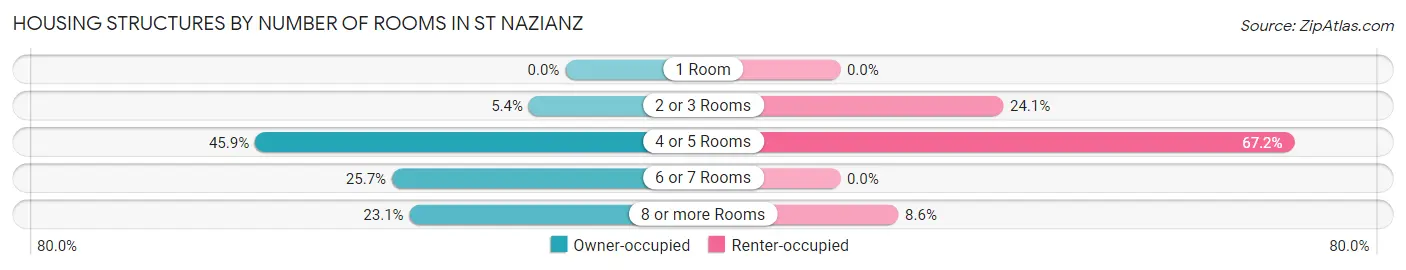 Housing Structures by Number of Rooms in St Nazianz