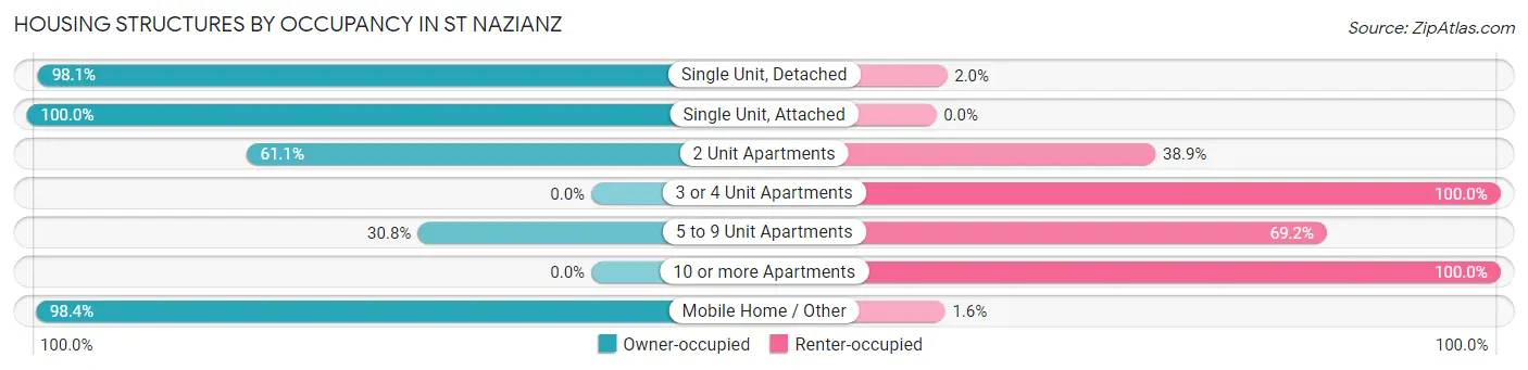 Housing Structures by Occupancy in St Nazianz