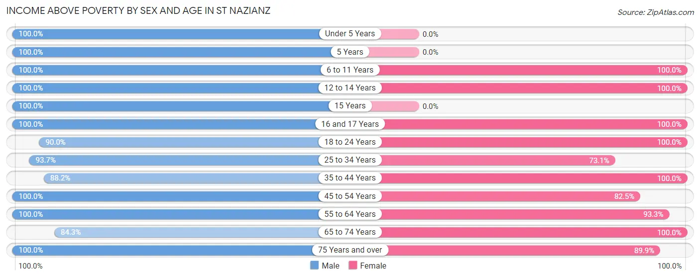 Income Above Poverty by Sex and Age in St Nazianz
