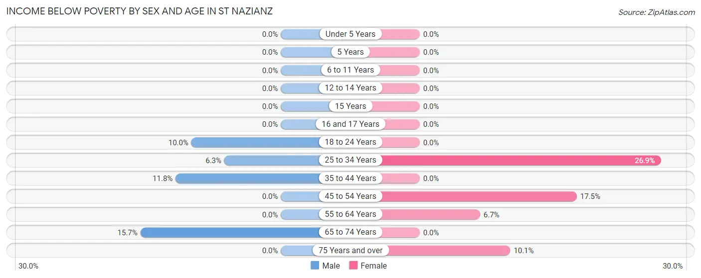 Income Below Poverty by Sex and Age in St Nazianz