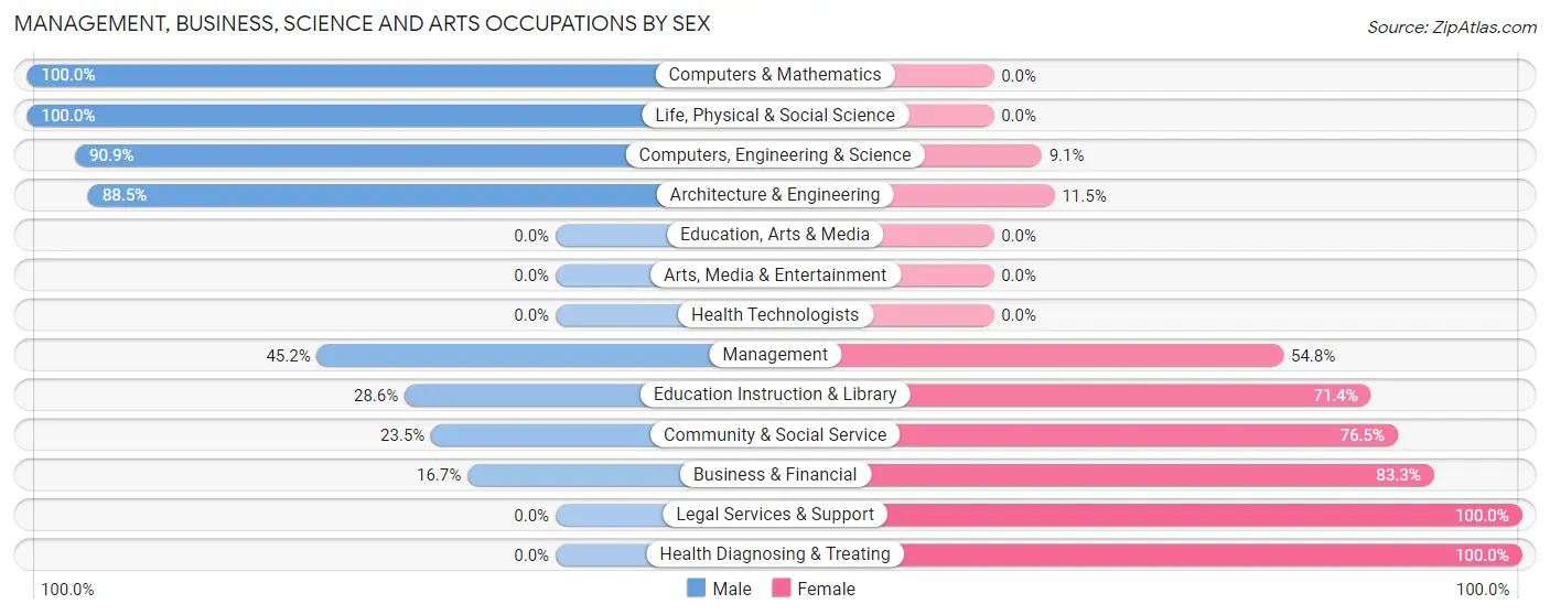 Management, Business, Science and Arts Occupations by Sex in St Nazianz