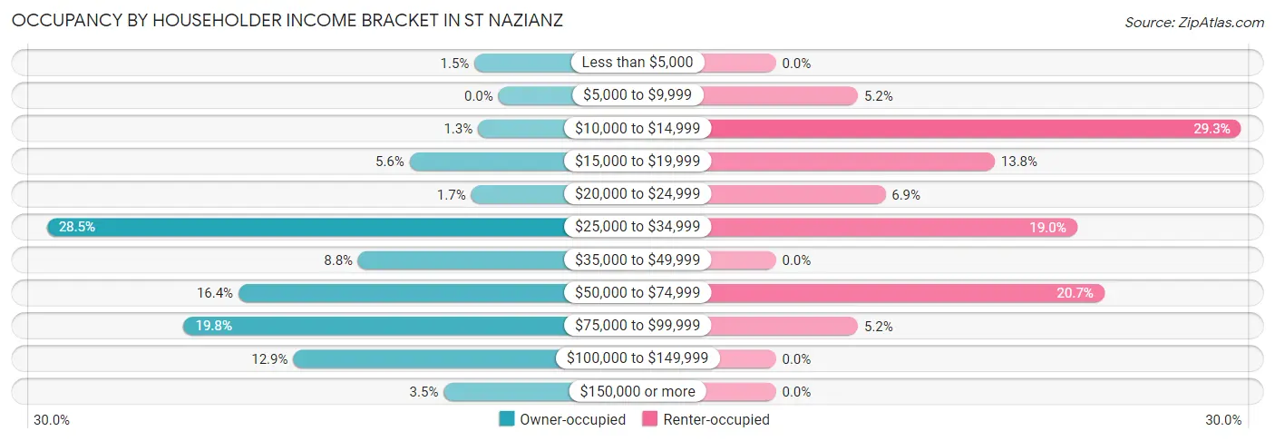 Occupancy by Householder Income Bracket in St Nazianz