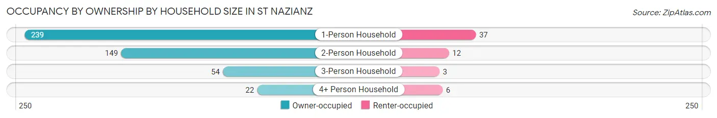 Occupancy by Ownership by Household Size in St Nazianz